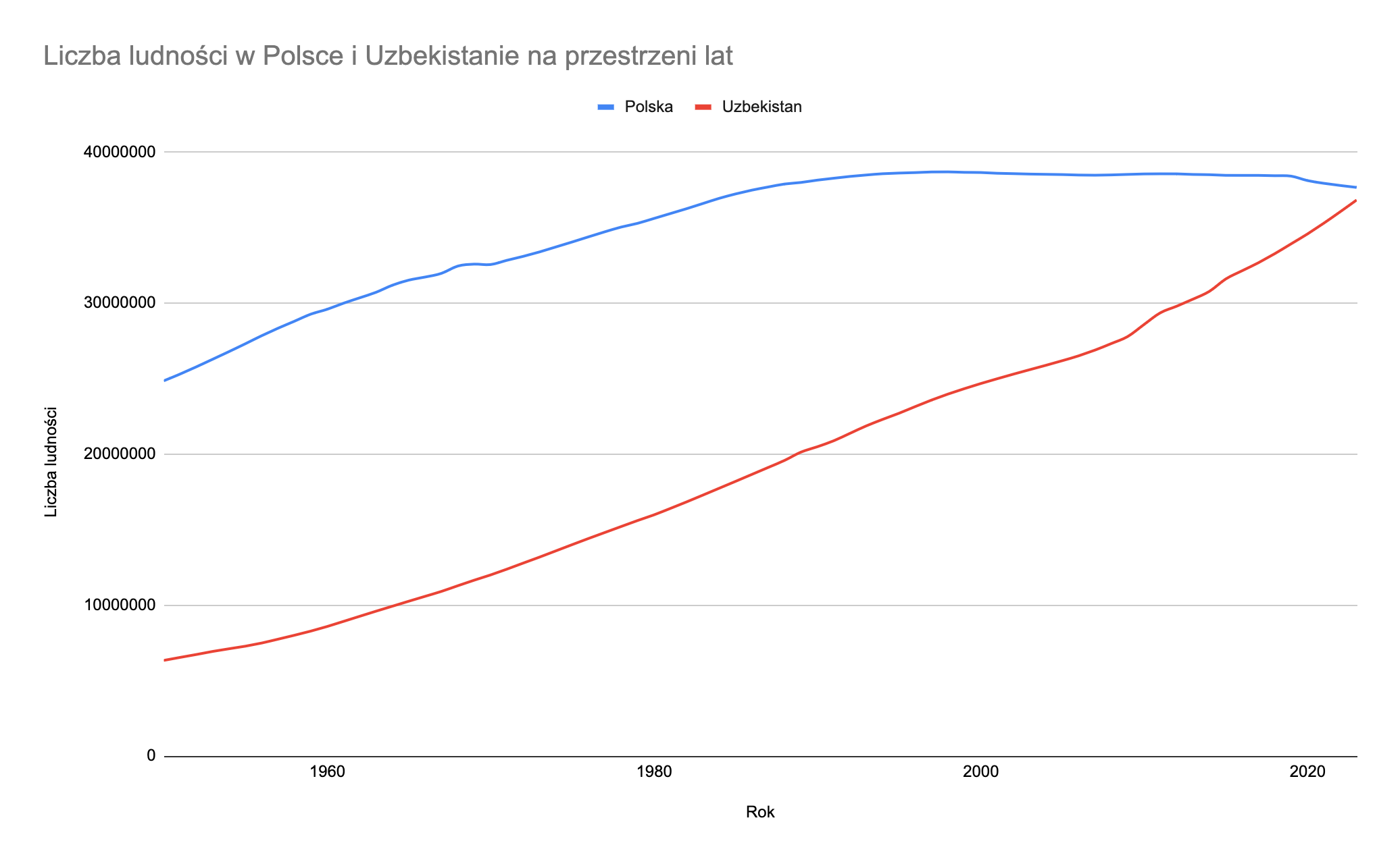 Zmiana liczby ludności w Polsce i Uzbekistanie na przestrzeni lat