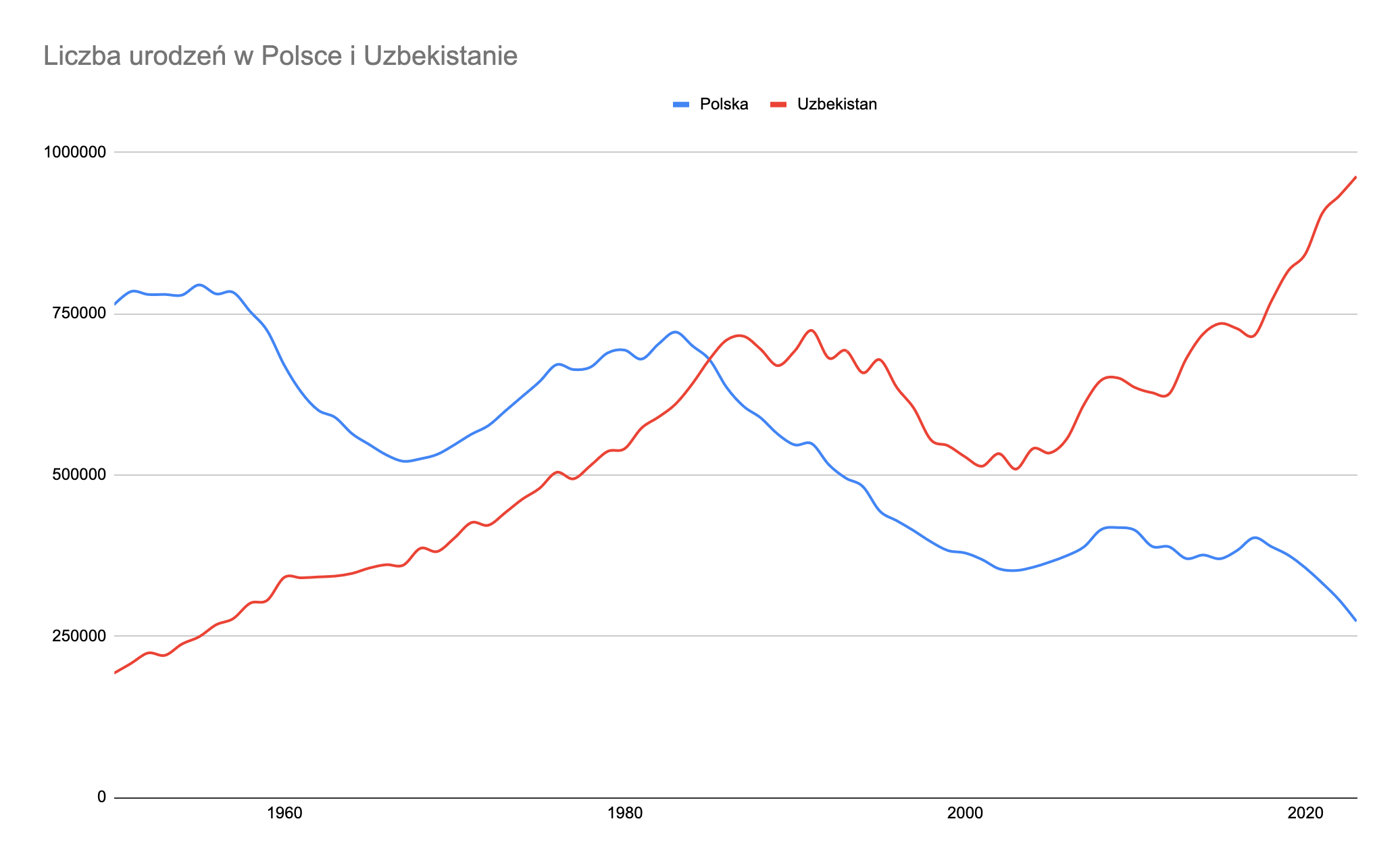 Zmiana liczby urodzeń w Polsce i Uzbekistanie na przestrzeni lat