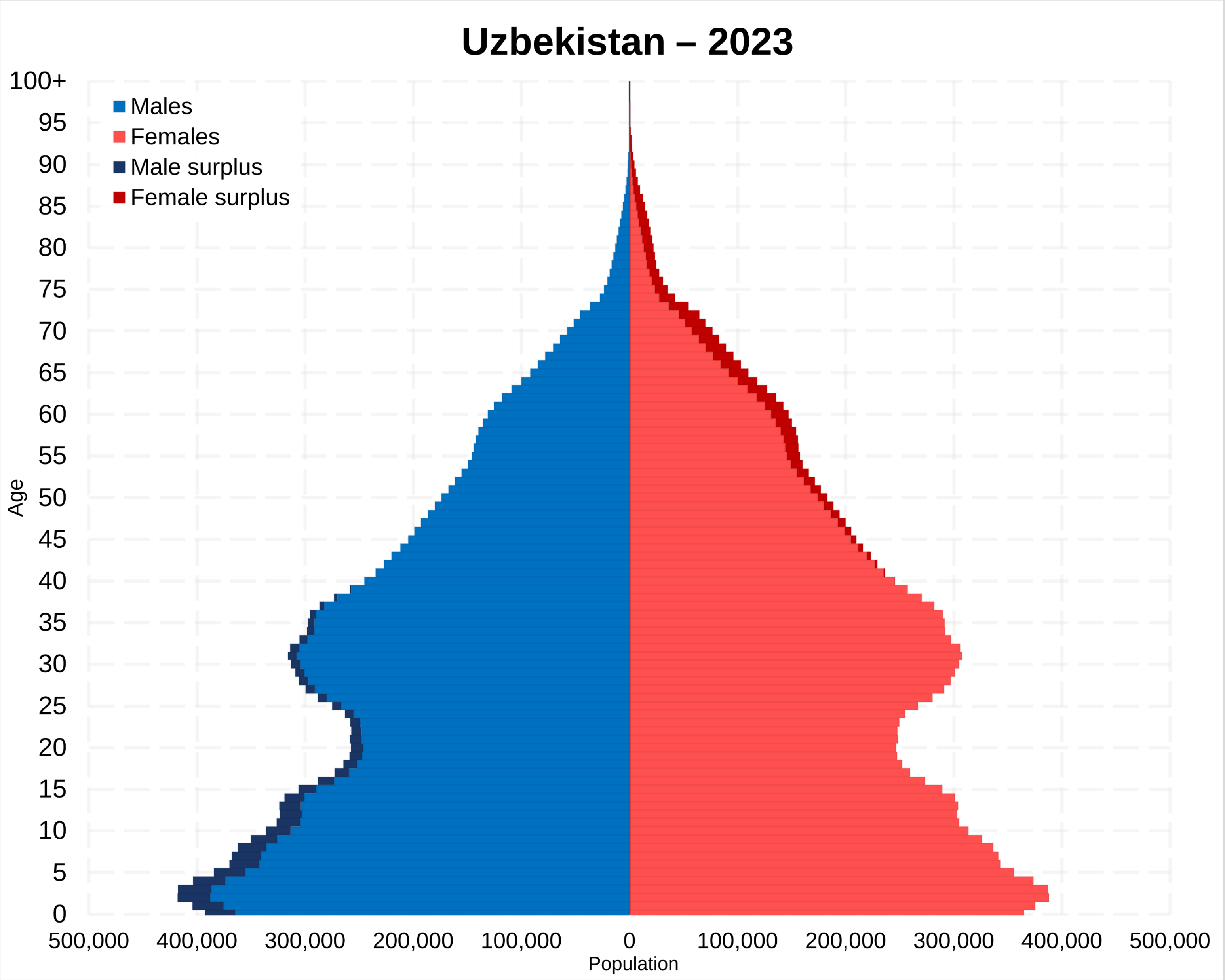 Piramida wieku - Uzbekistan